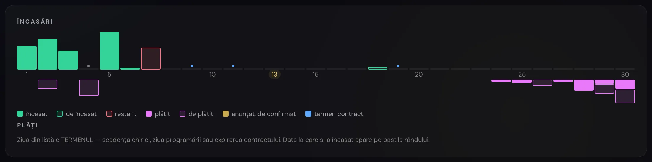 Banda lunii, cu câte o coloană pe zi: încasările deasupra axei, plățile dedesubt, termenele de contract ca puncte albastre și legenda culorilor.